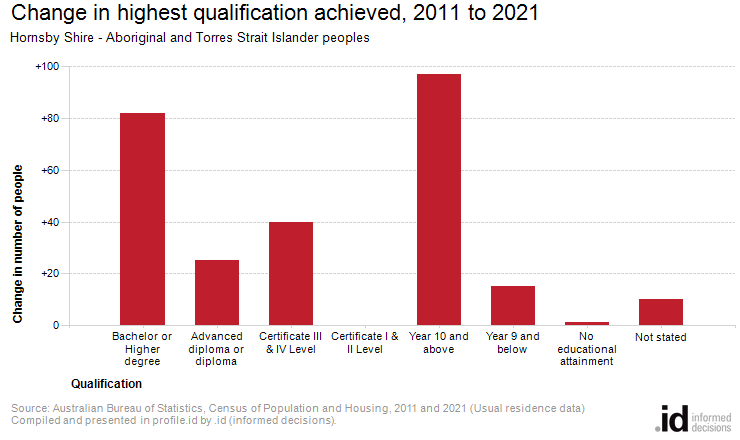 Change in highest qualification achieved, 2011 to 2021
