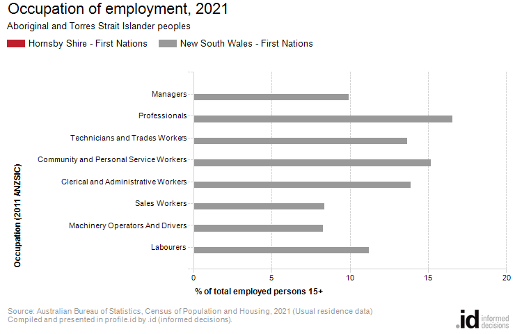 Occupation of employment, 2021