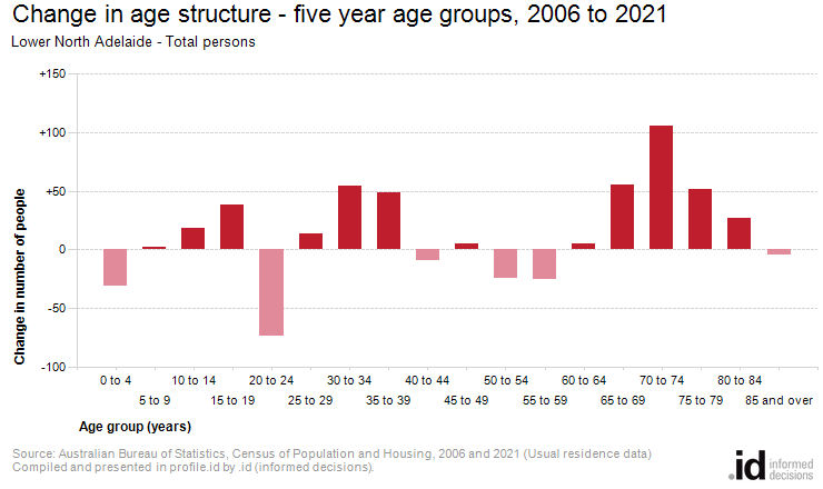 Change in age structure - five year age groups, 2006 to 2021