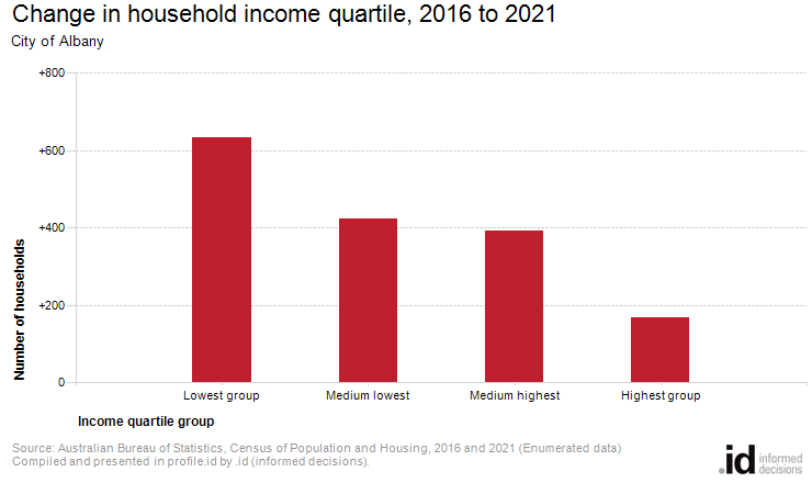 Change in household income quartile, 2016 to 2021