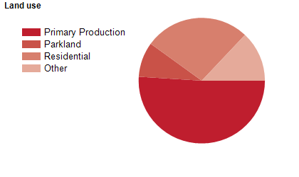 Land use