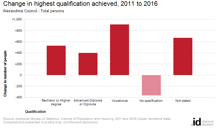 Change in highest qualification achieved, 2011 to 2016