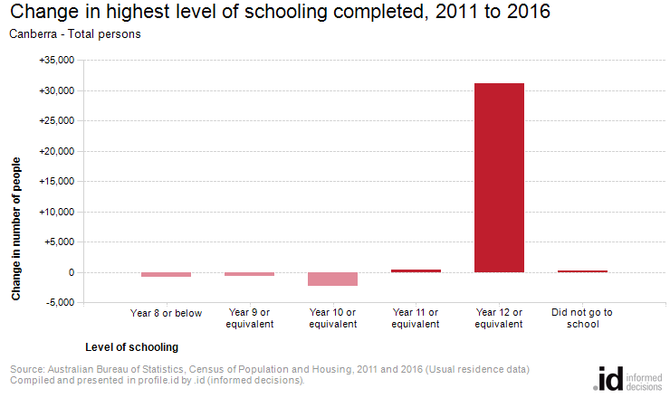 Change in highest level of schooling completed, 2011 to 2016