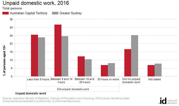 Unpaid domestic work, 2016