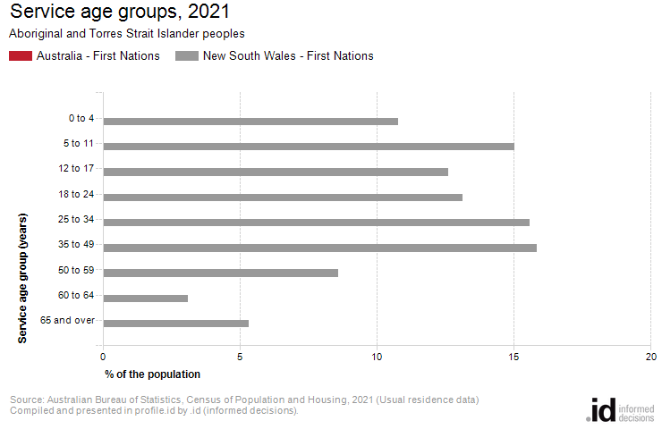 Service age groups, 2021