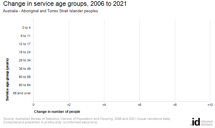 Change in service age groups, 2006 to 2021