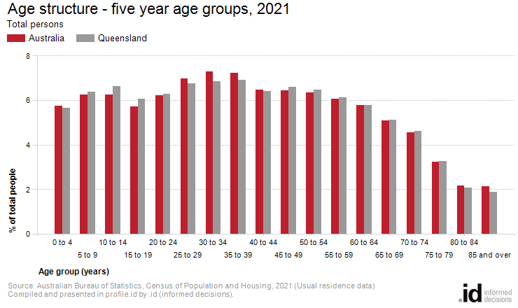 Age structure - five year age groups, 2021