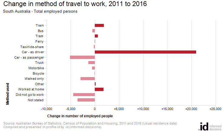 Change in method of travel to work, 2011 to 2016