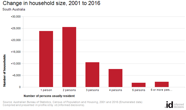 Change in household size, 2001 to 2016