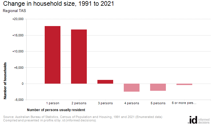 Change in household size, 1991 to 2021