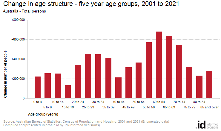 Change in age structure - five year age groups, 2001 to 2021