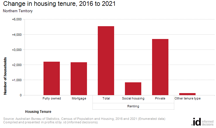 Change in housing tenure, 2016 to 2021