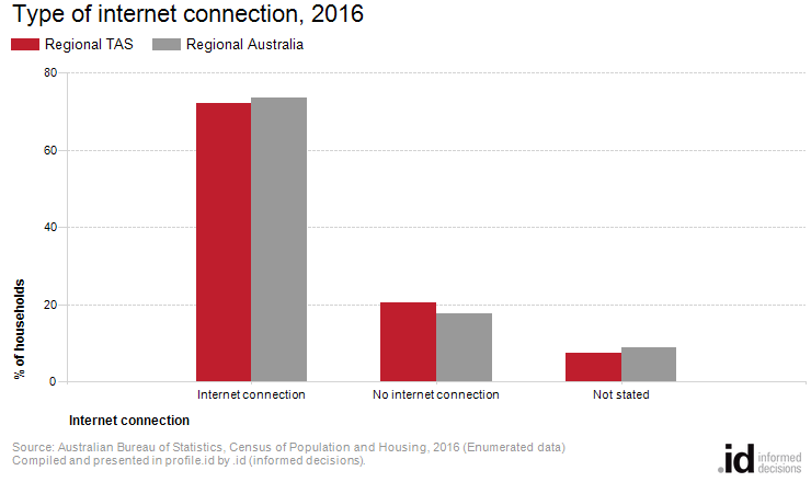 Type of internet connection, 2016