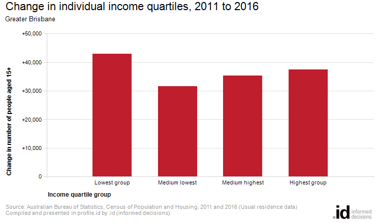 Change in individual income quartiles, 2011 to 2016