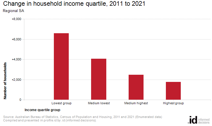 Change in household income quartile, 2011 to 2021