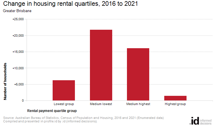 Change in housing rental quartiles, 2016 to 2021