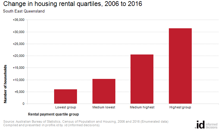 Change in housing rental quartiles, 2006 to 2016