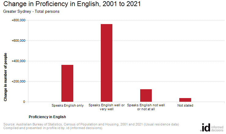 Change in Proficiency in English, 2001 to 2021