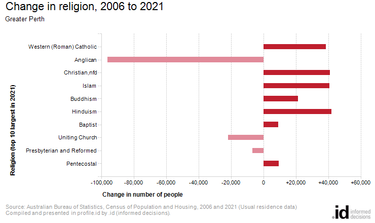 Change in religion, 2006 to 2021
