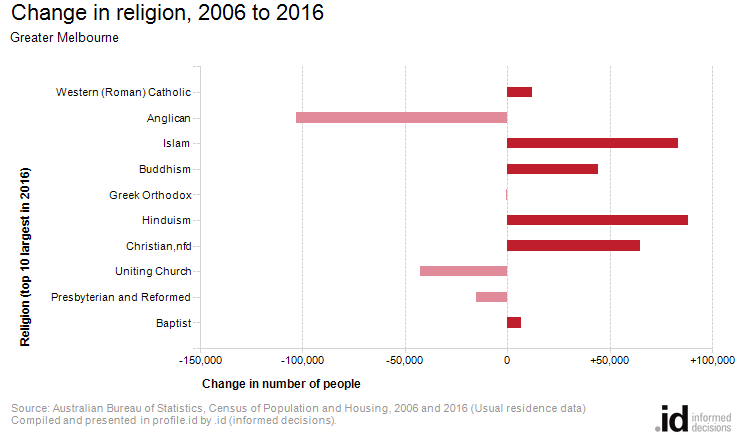 Change in religion, 2006 to 2016