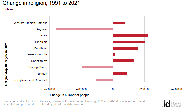 Change in religion, 1991 to 2021
