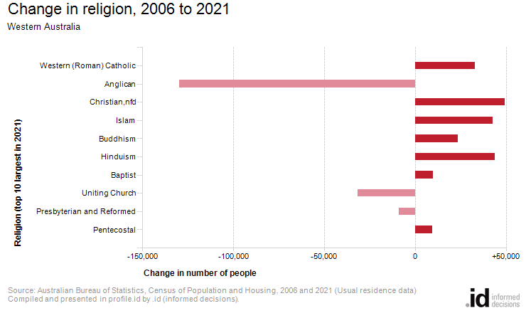 Change in religion, 2006 to 2021