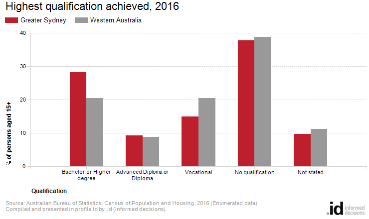 Highest qualification achieved, 2016