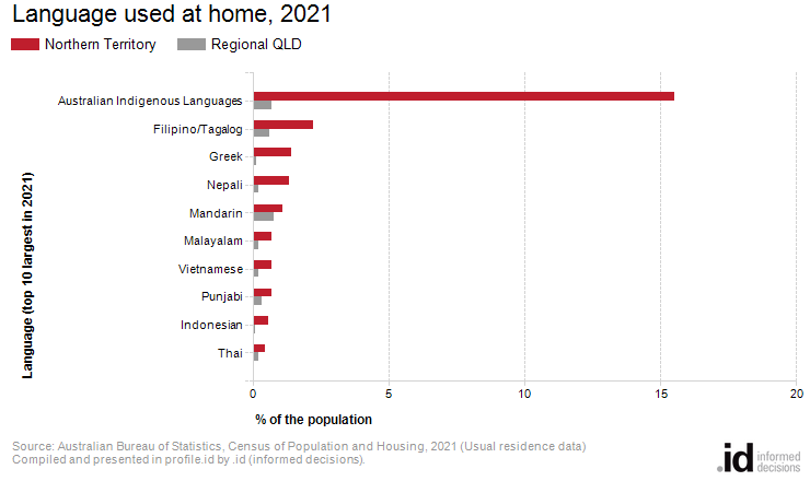 Language used at home, 2021