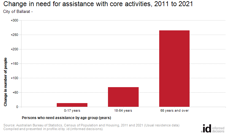 Change in need for assistance with core activities, 2011 to 2021