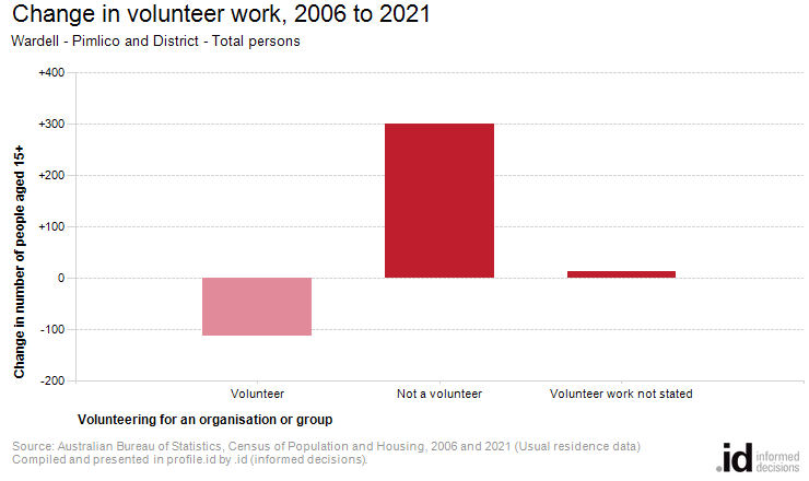 Change in volunteer work, 2006 to 2021