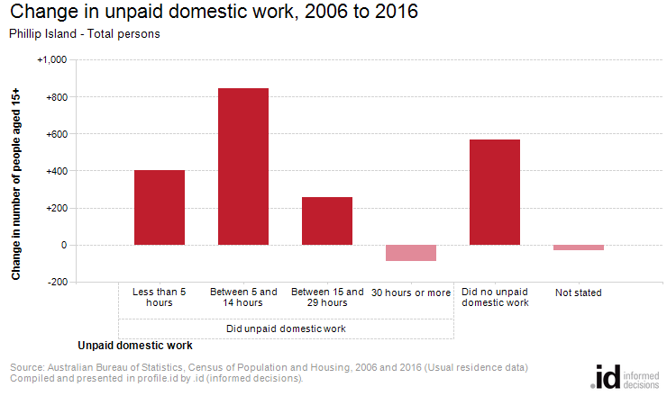 Change in unpaid domestic work, 2006 to 2016