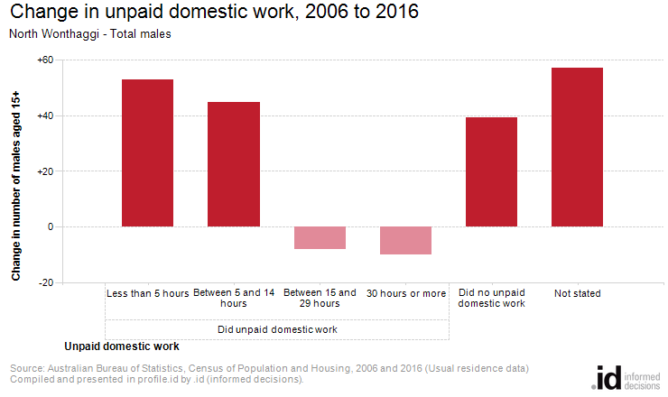Change in unpaid domestic work, 2006 to 2016