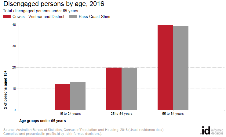 Disengaged persons by age, 2016