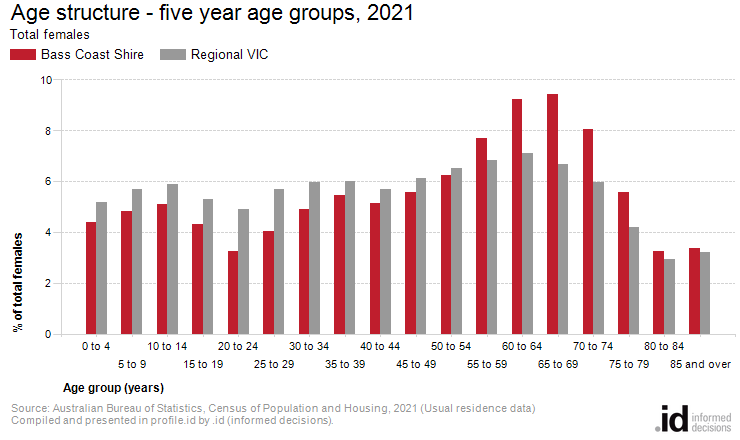 Age structure - five year age groups, 2021