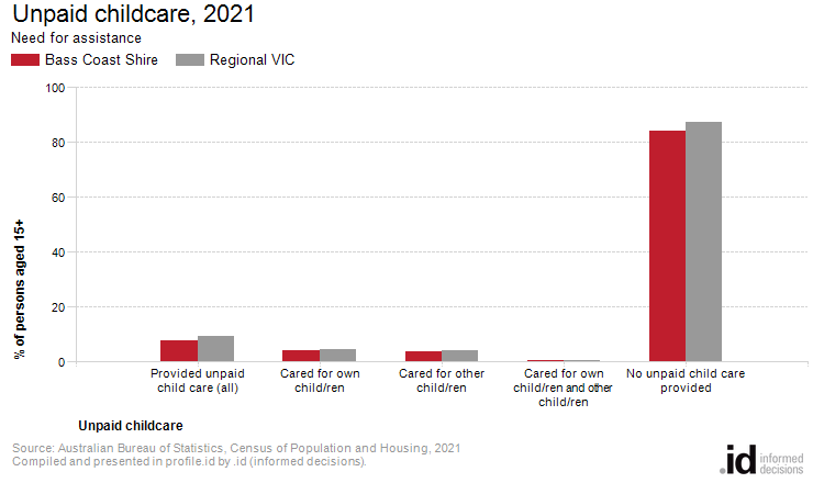 Unpaid childcare, 2021