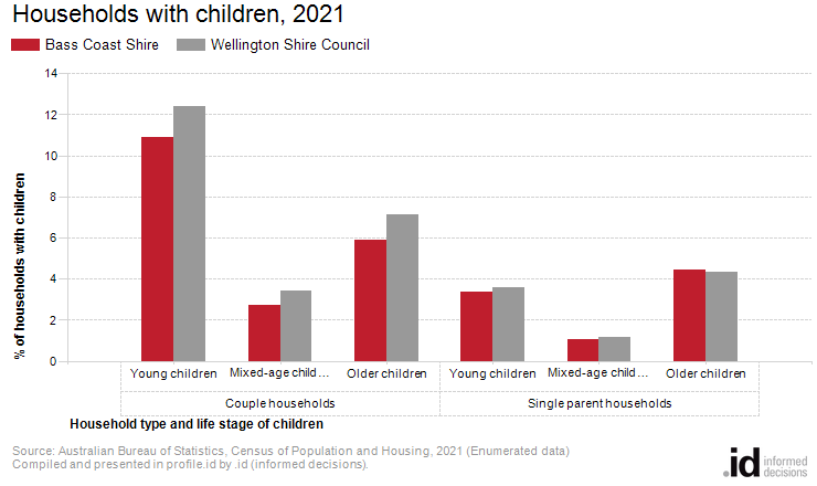 Households with children, 2021