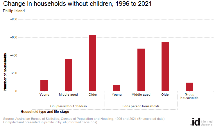 Change in households without children, 1996 to 2021