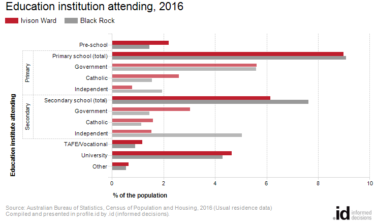 Education institution attending, 2016