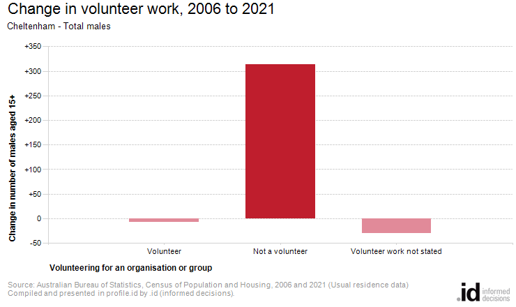 Change in volunteer work, 2006 to 2021