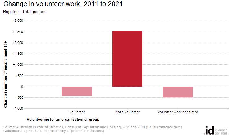 Change in volunteer work, 2011 to 2021
