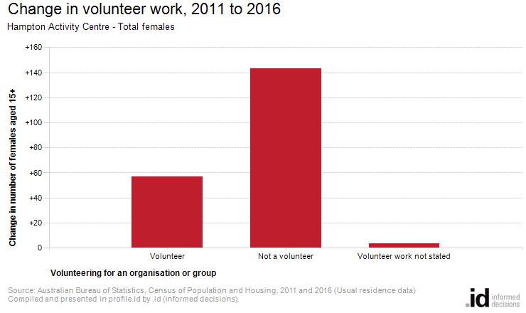 Change in volunteer work, 2011 to 2016