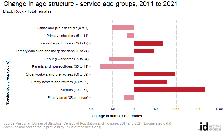 Change in age structure - service age groups, 2011 to 2021