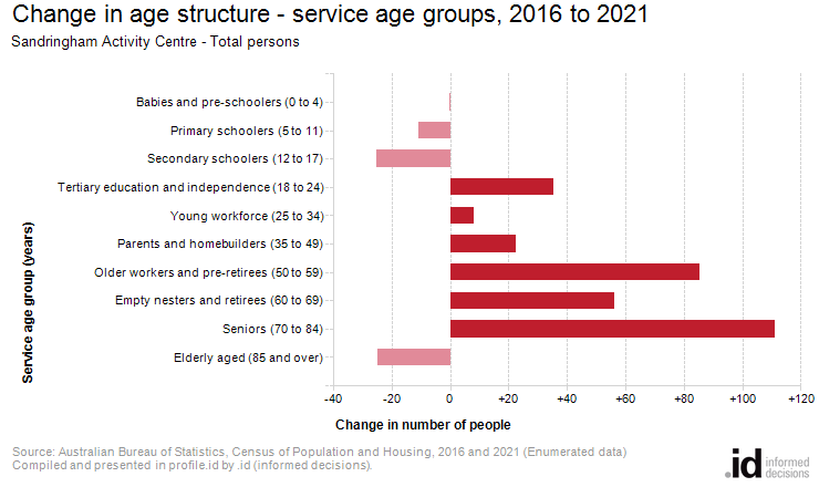 Change in age structure - service age groups, 2016 to 2021