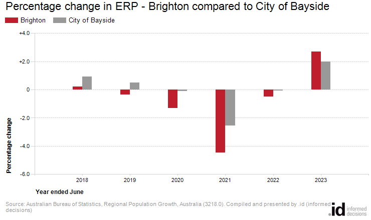 Percentage change in ERP - Brighton compared to City of Bayside