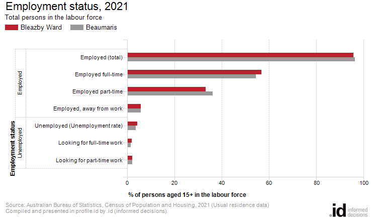 Employment status, 2021