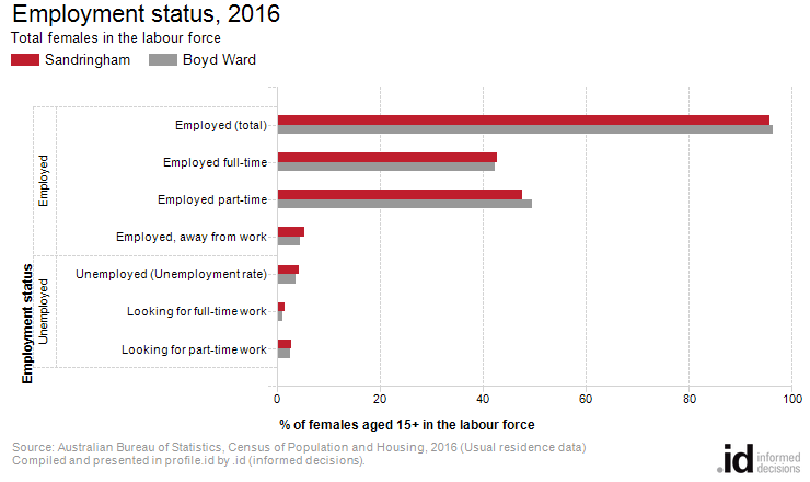 Employment status, 2016