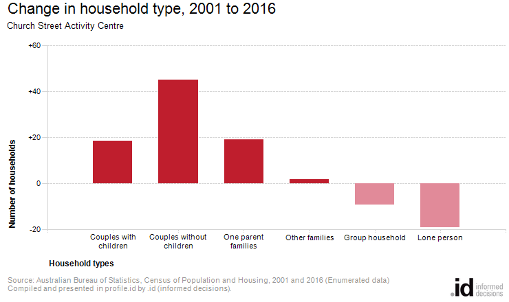 Change in household type, 2001 to 2016