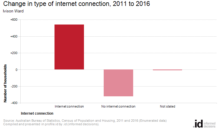 Change in type of internet connection, 2011 to 2016