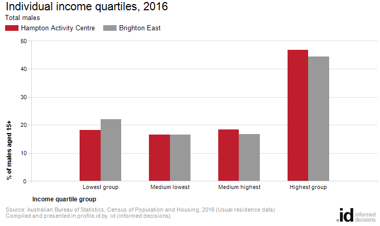 Individual income quartiles, 2016