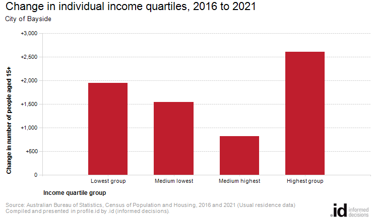 Change in individual income quartiles, 2016 to 2021